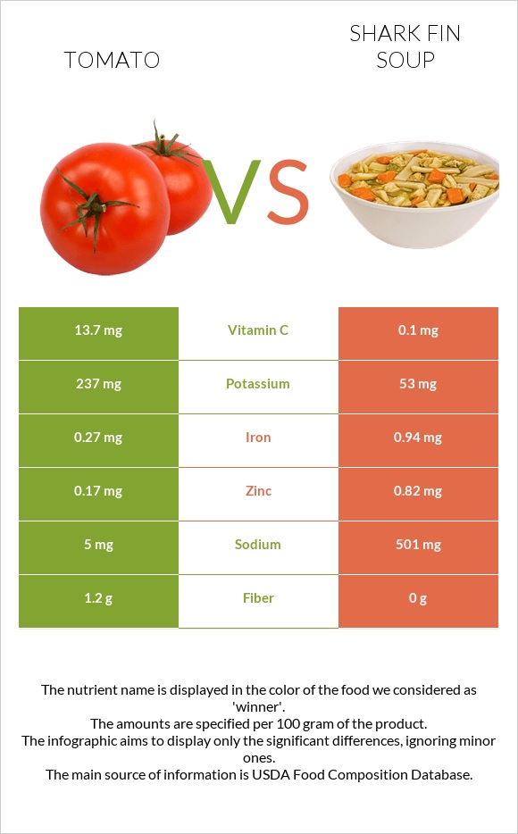 Tomato vs Shark fin soup infographic