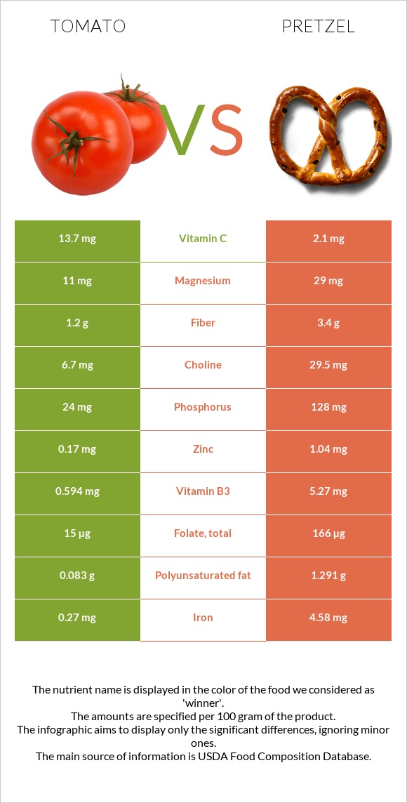 Tomato vs Pretzel infographic