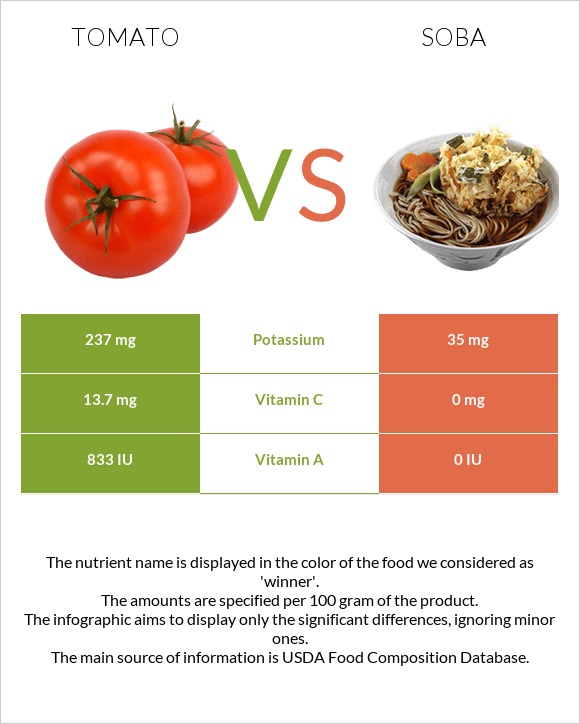 Tomato vs Soba infographic