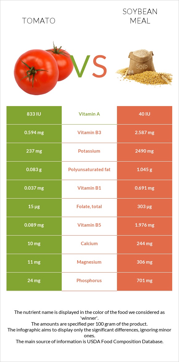 Tomato vs Soybean meal infographic