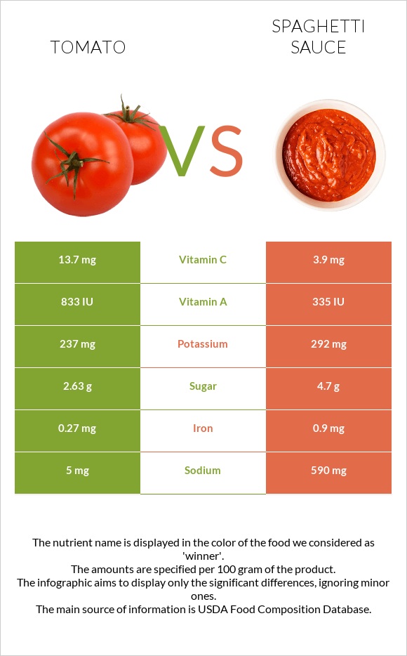 Tomato vs Spaghetti sauce infographic