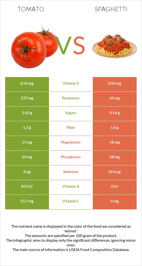 Tomato vs Spaghetti infographic