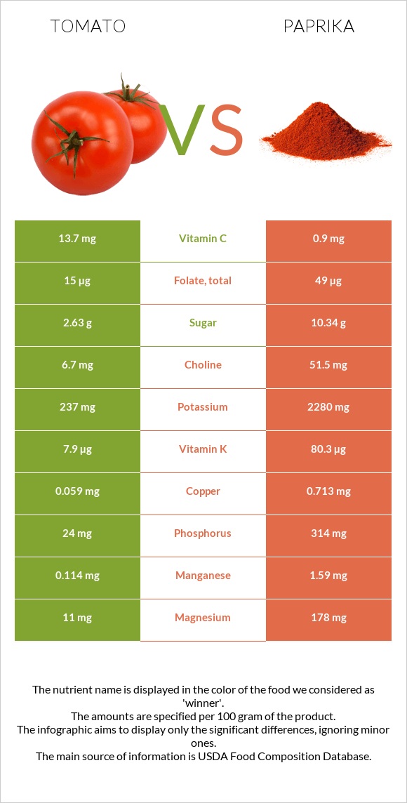 Tomato vs Paprika infographic