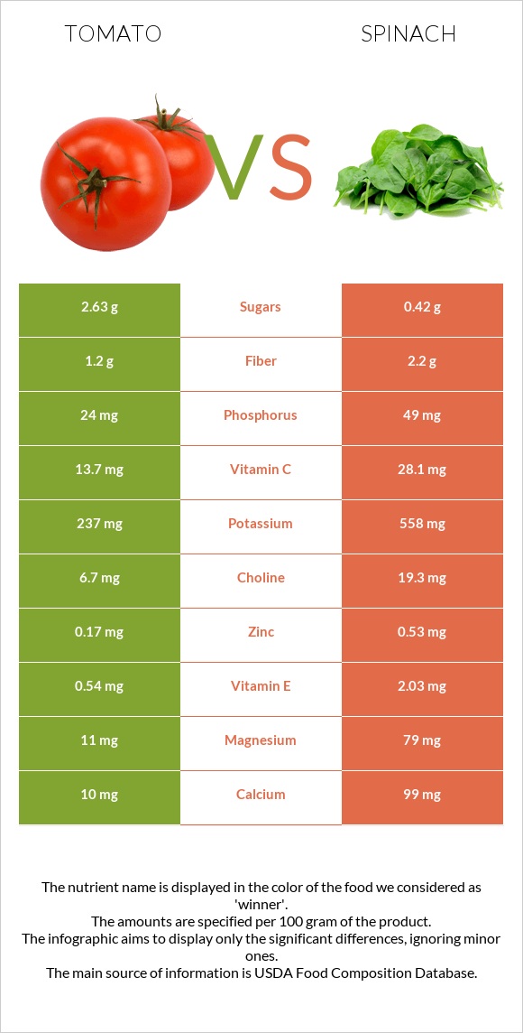 Tomato vs Spinach infographic