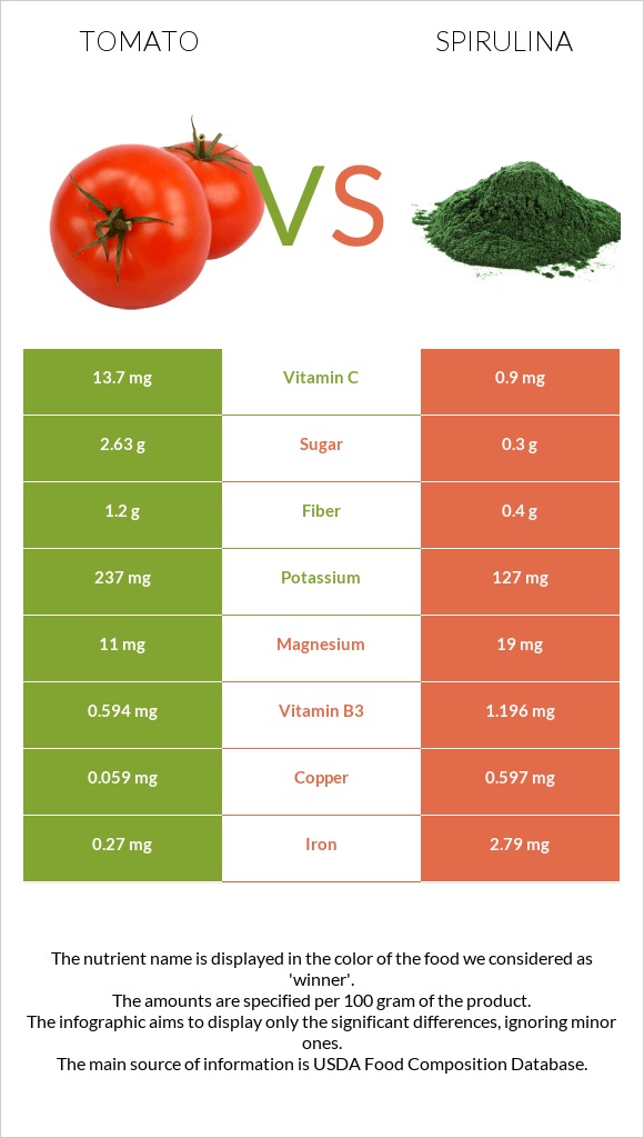 Tomato vs Spirulina infographic