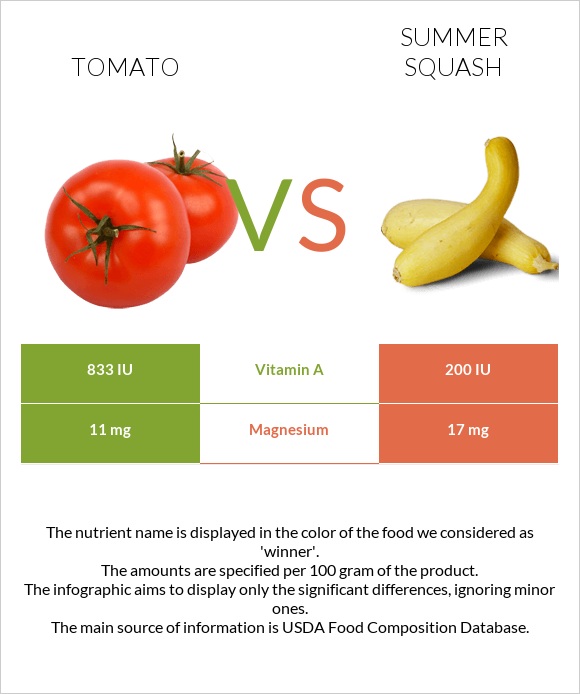 Tomato vs Summer squash infographic