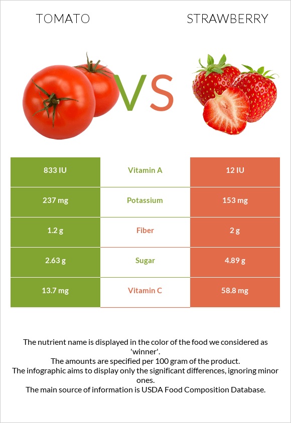 Tomato vs Strawberry infographic