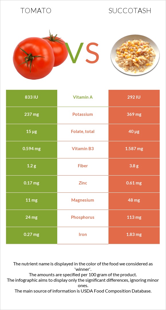 Tomato vs Succotash infographic