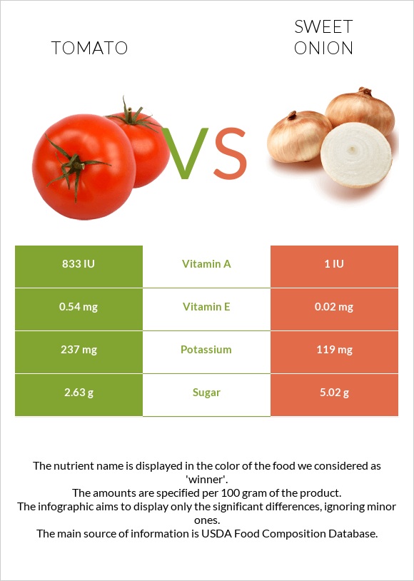 Tomato vs Sweet onion infographic