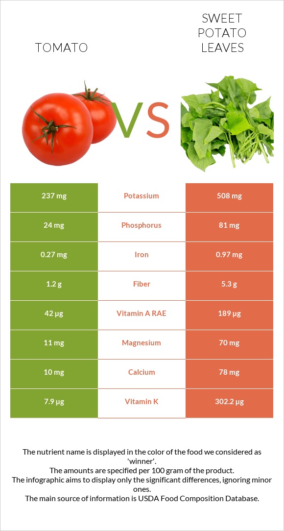 Լոլիկ vs Sweet potato leaves infographic