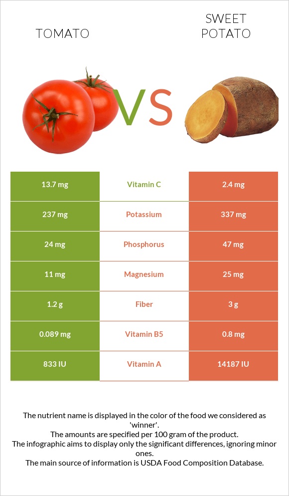 Tomato vs Sweet potato infographic