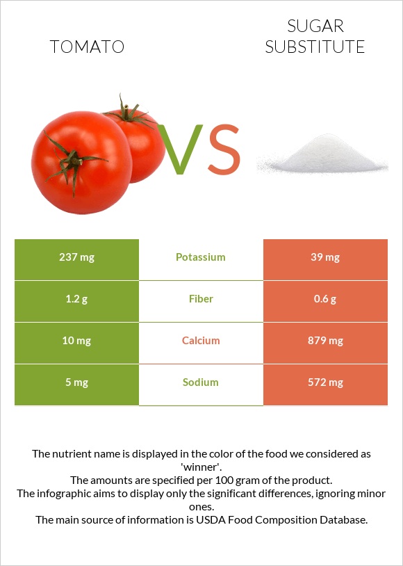 Tomato vs Sugar substitute infographic