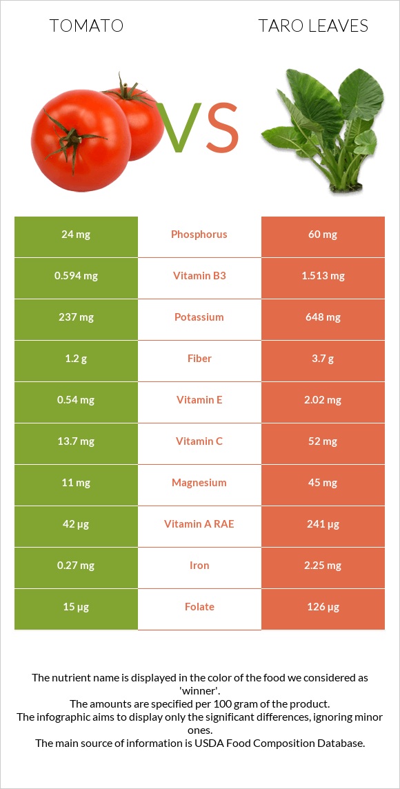 Tomato vs Taro leaves infographic