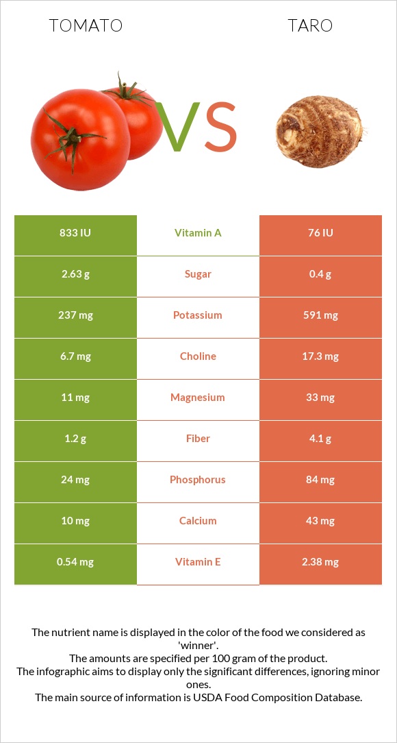 Tomato vs Taro infographic