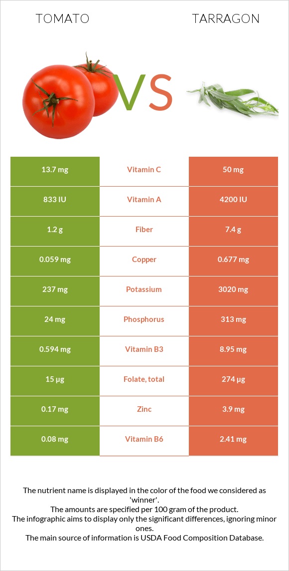 Tomato vs Tarragon infographic