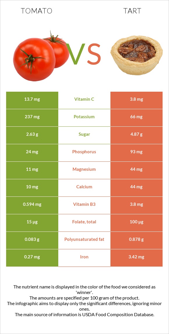 Tomato vs Tart infographic