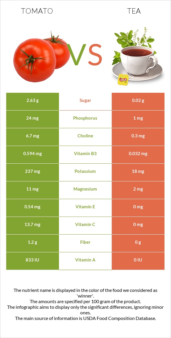 Tomato vs Tea infographic