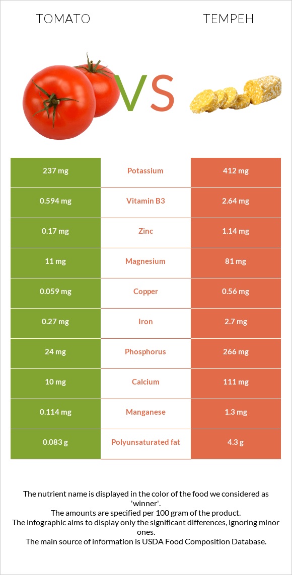 Լոլիկ vs Tempeh infographic