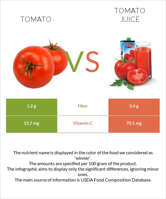 Tomato vs Tomato juice infographic