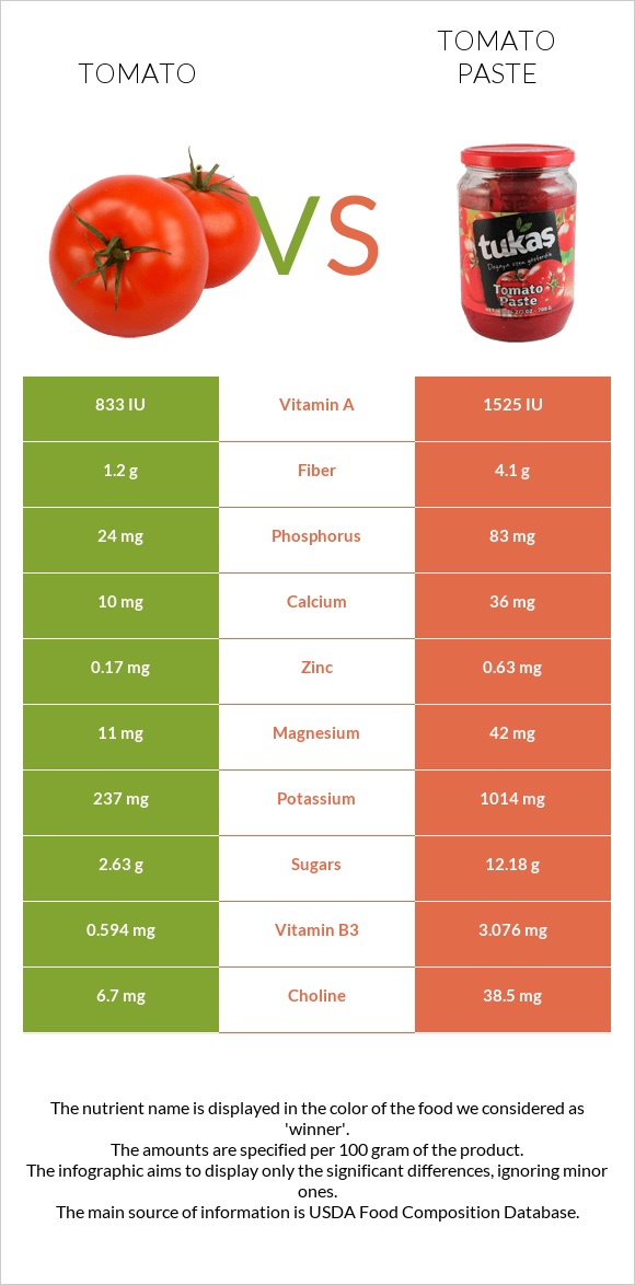 Tomato vs Tomato paste infographic