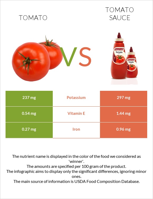 Tomato vs Tomato sauce infographic