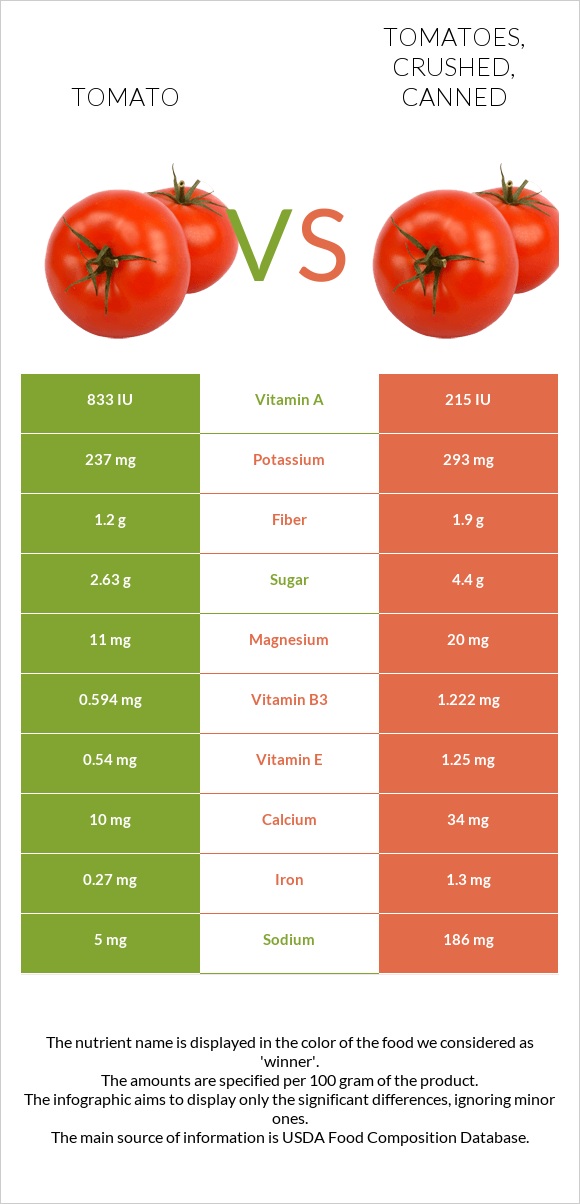 Tomato vs Tomatoes, crushed, canned infographic