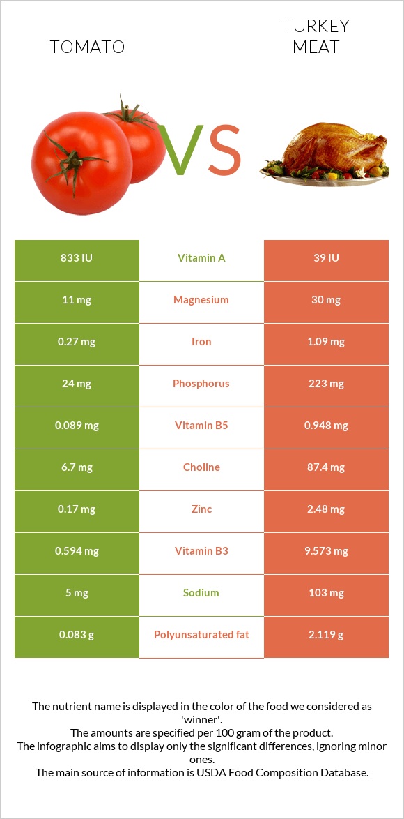 Լոլիկ vs Հնդկահավի միս infographic