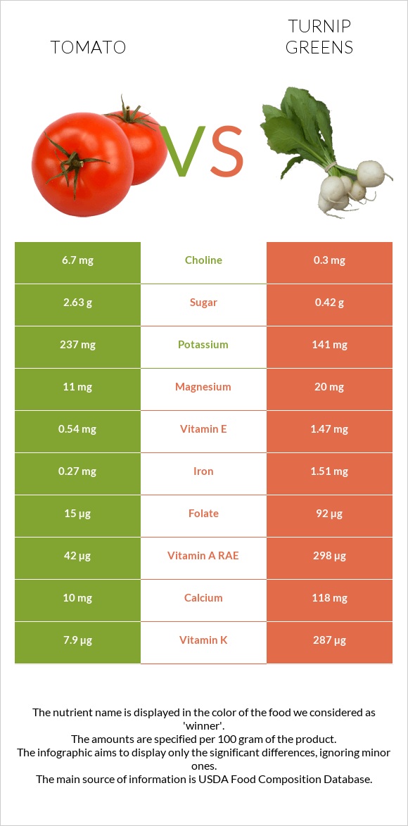 Լոլիկ vs Turnip greens infographic