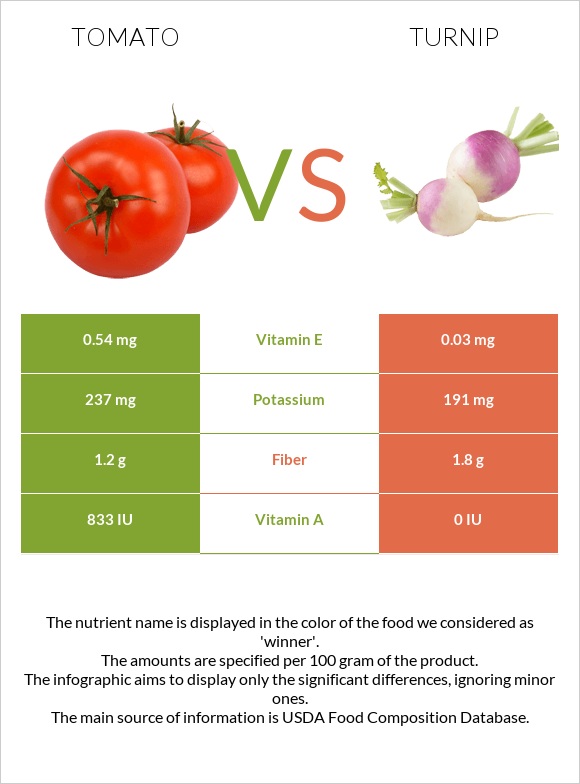Tomato vs Turnip infographic