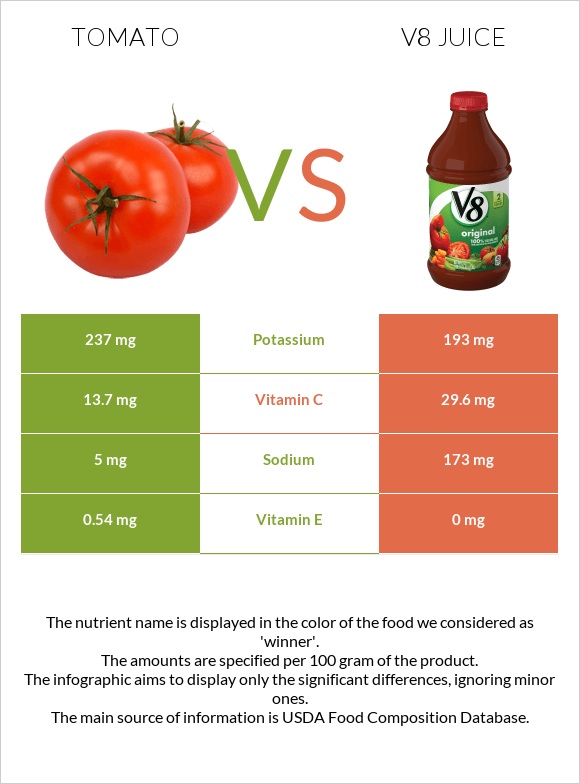 Tomato vs V8 juice infographic