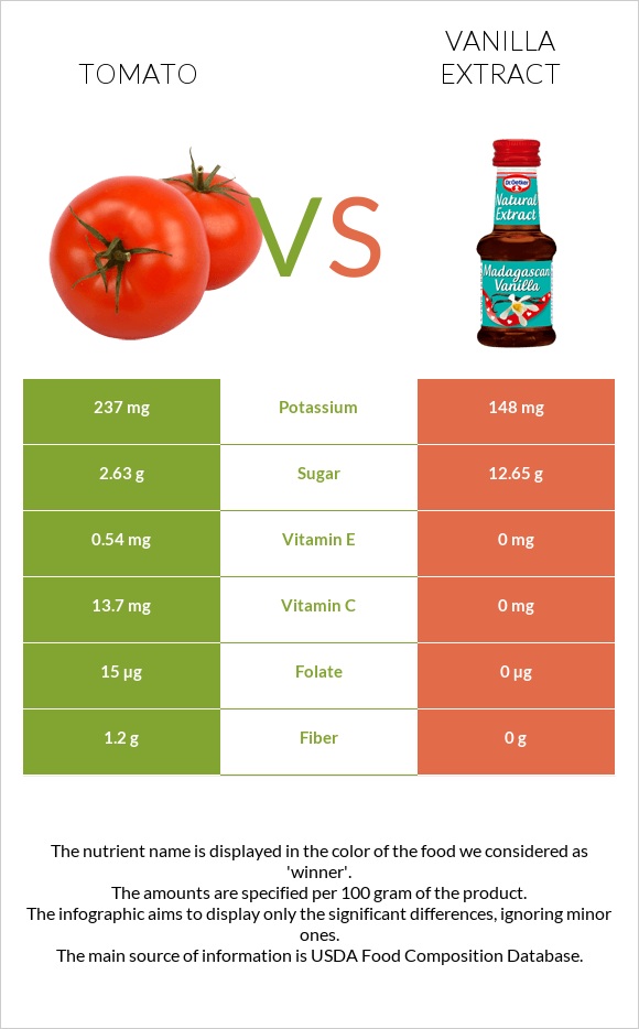 Tomato vs Vanilla extract infographic