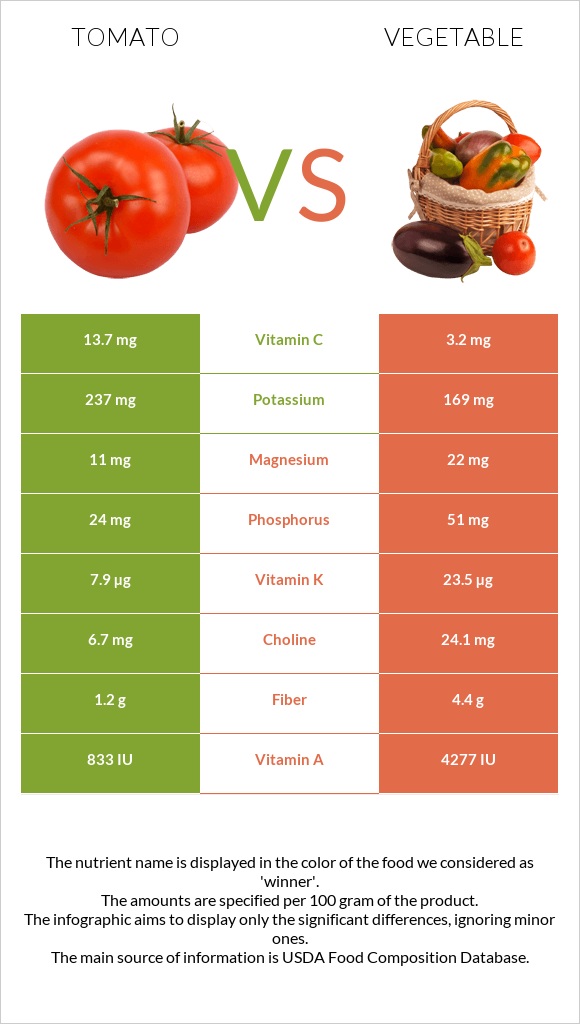 Լոլիկ vs Բանջարեղեն infographic