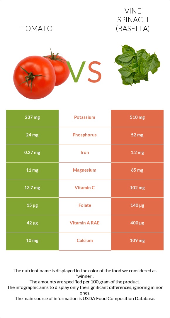 Tomato vs Vine spinach (basella) infographic