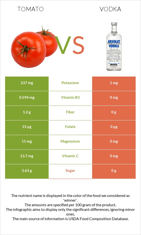 Tomato vs Vodka infographic
