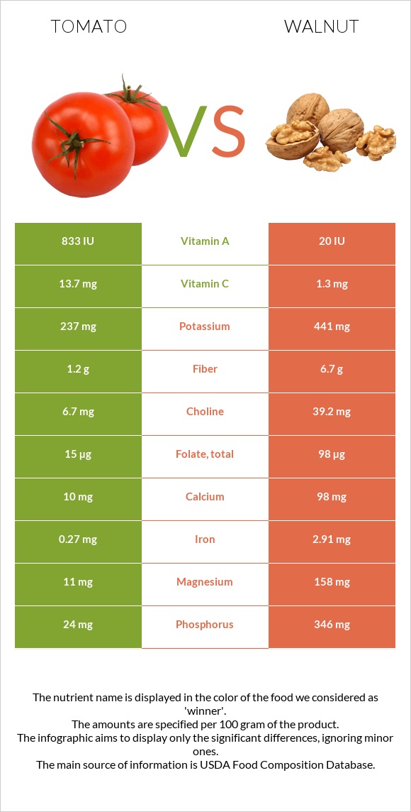 Tomato vs Walnut infographic