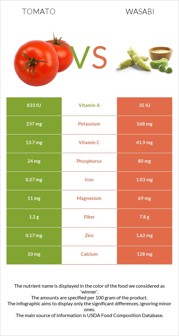 Tomato vs Wasabi infographic