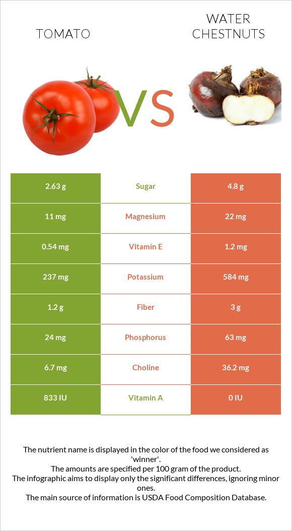 Լոլիկ vs Water chestnuts infographic