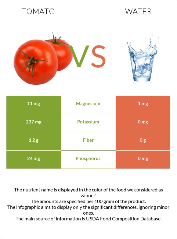 Tomato vs Water infographic