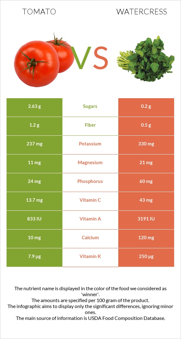 Tomato vs Watercress infographic