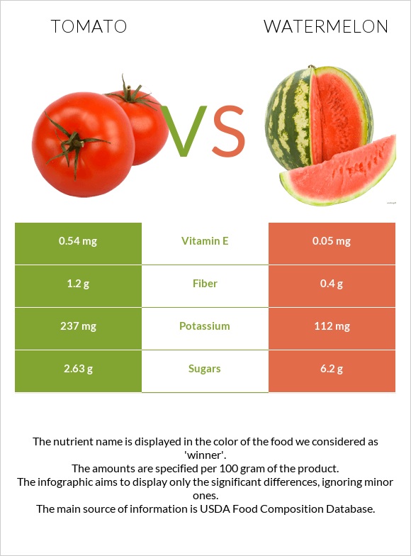 Լոլիկ vs Ձմերուկ infographic