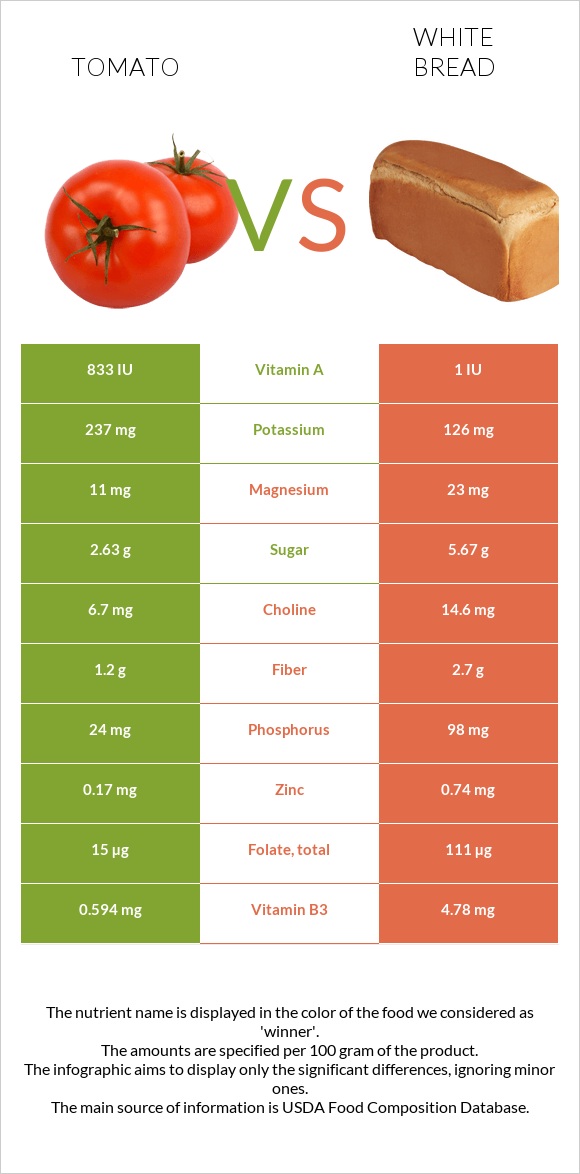 Լոլիկ vs Սպիտակ հաց infographic