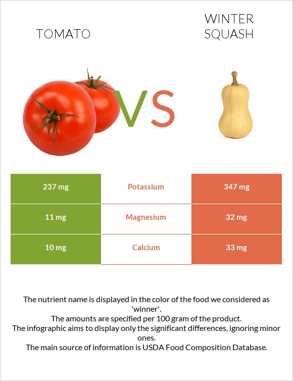 Tomato vs Winter squash infographic