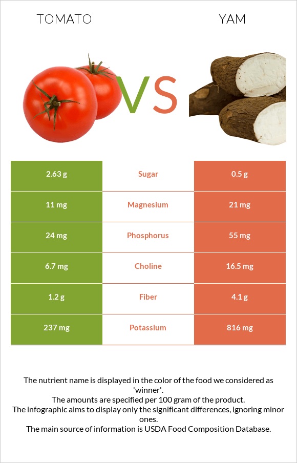Tomato vs Yam infographic