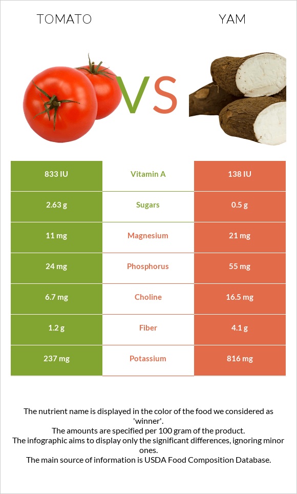 Tomato vs Yam infographic