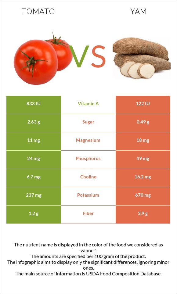 Tomato vs Yam infographic