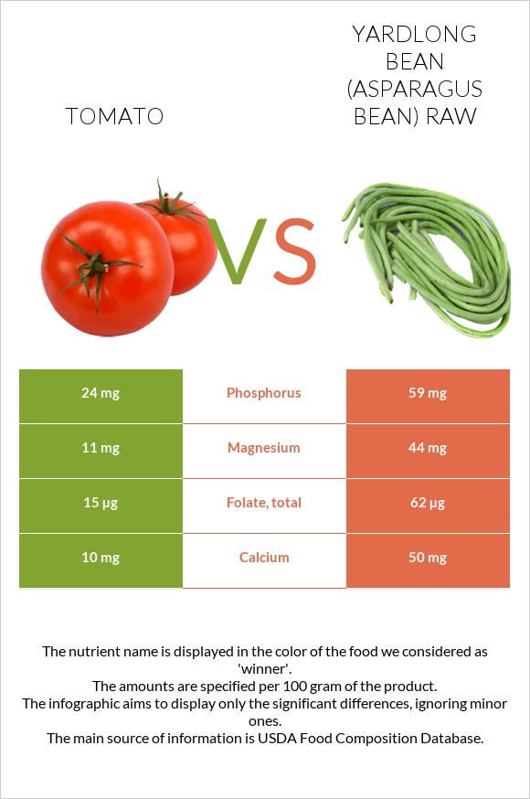 Tomato vs Yardlong bean (Asparagus bean) raw infographic