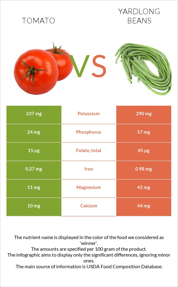 Tomato vs Yardlong bean (Asparagus bean) infographic