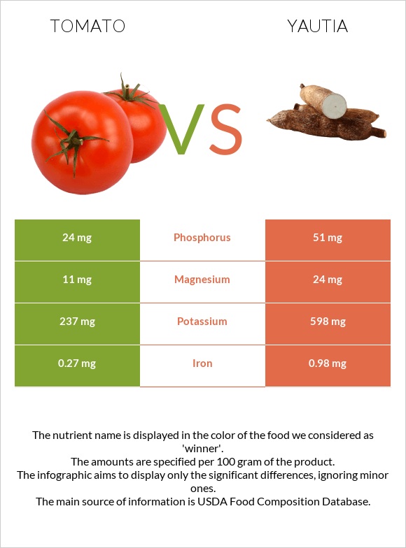 Tomato vs Yautia infographic
