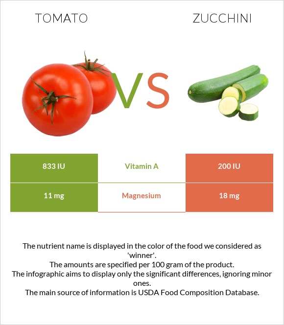 Tomato vs Zucchini infographic