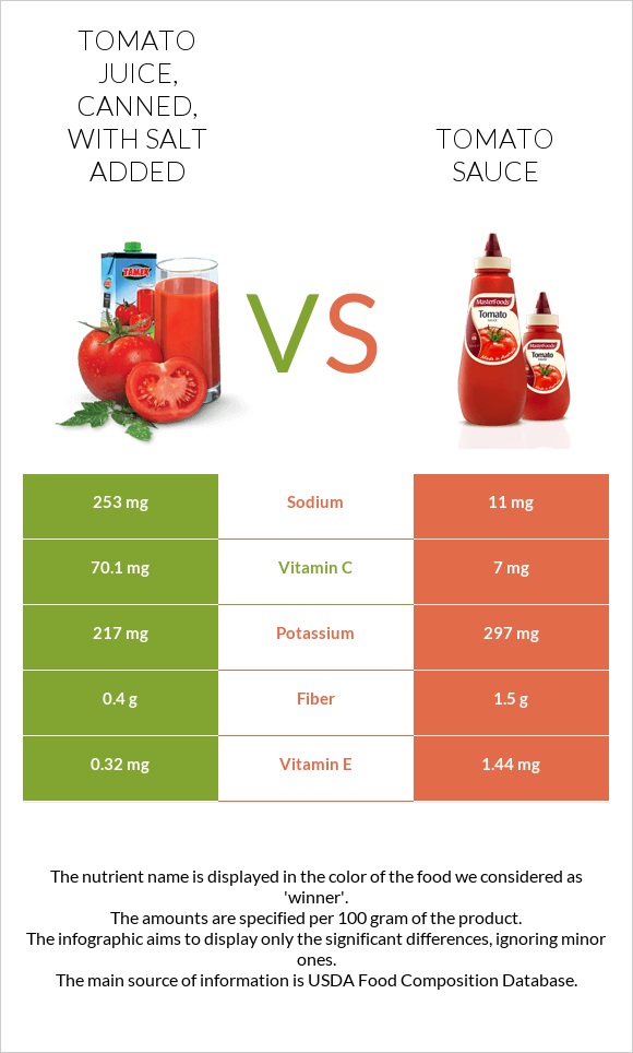 Tomato juice, canned, with salt added vs Tomato sauce infographic